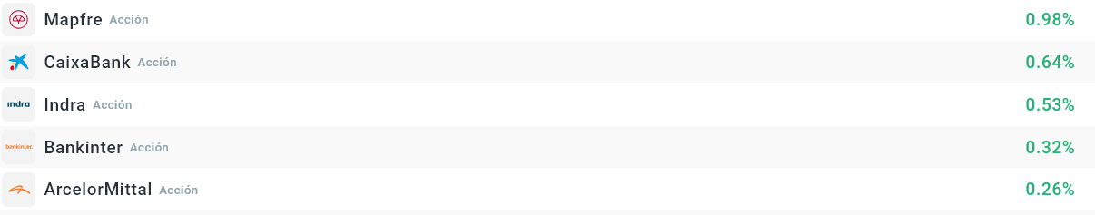 Empresas que mÃ¡s suben del Ibex35